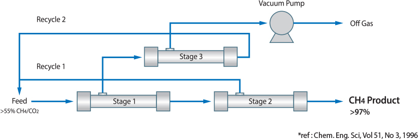 shemat Membrane de valorisation du biogaz